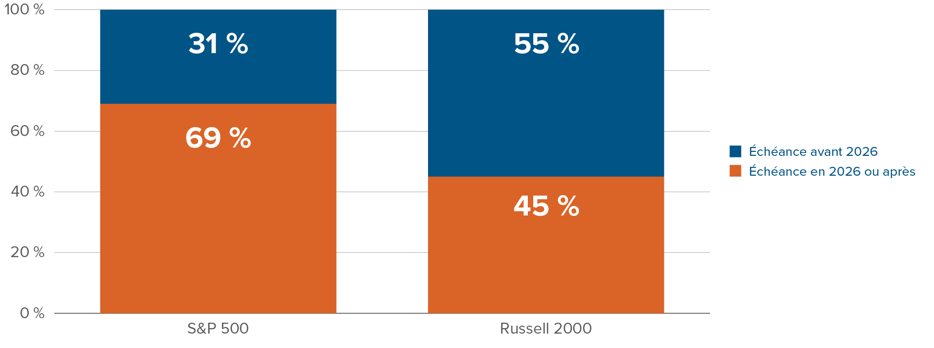 Graphique : Proportion de la dette arrivant à échéance avant et après 2026 : S&P 500, 31 % avant, 69 % après. Russell 2000, 55 % avant, 45 % après.