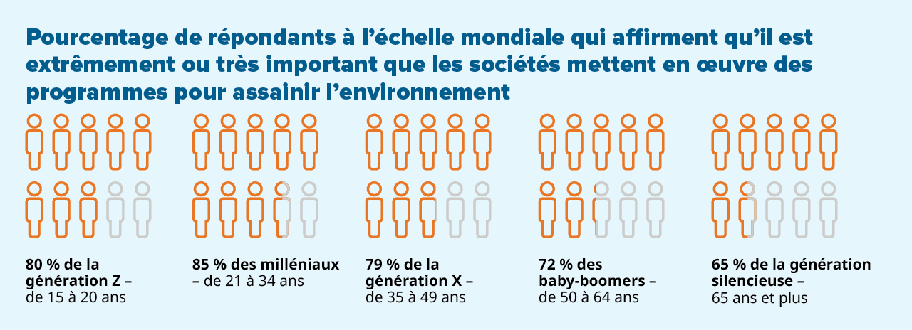 Pourcentage de répondants à l’échelle mondiale qui affirment qu’il est extrêmement ou très important que les sociétés mettent en œuvre des programmes pour assainir l’environnement